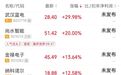 A股缩量上涨,沪深成交额1.4万亿元创14个月新低;固态电池、地产板块爆发,万科A、滨江集团涨停 | A股收盘