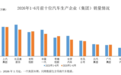 车企上半年销量前十出炉:上汽反超比亚迪拿下销冠 吉利守住第三