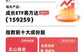 资金逆势加仓,成长ETF易方达(159259)今日获1.44亿份净申购