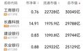 沪指跌破3700点,超5000只个股下跌!长鑫科技市值跌破3万亿元,工商银行成市值最高个股,PCB、AI漫剧、白酒、创新药概念走强 | A股早盘