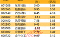 主力资金| CPO概念龙头,封死跌停,资金流出居首