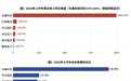 国产半导体一哥换人:新王长鑫收入暴涨9倍 远超中芯国际