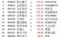 涨跌比约为一比二,9月1700只个股上涨,沈鼓集团、电科思仪、中塑股份等37只个股涨幅超50%