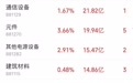 主力资金跟踪|半导体获52亿元净流入,主力还在大笔买入科技板块