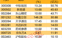 主力资金 | CPO龙头获主力抢筹超50亿元