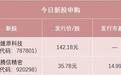 A股“大肉签”来了!中一签或赚超28万元