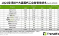全球十大晶圆厂中国占3席!日媒感叹:成熟芯片赛道被中企卷翻了