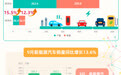 图解丨9月我国汽车出口同比增长61.4% 新能源车连续4个月占比过半