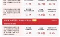 市场午后快速反弹,三大指数集体收红成交放量,资金连续布局A500ETF易方达(159361)