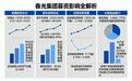 春光集团募资6.42亿:短期解渴还是长期根治