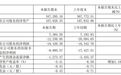 氢能龙头尚未“造血”!亿华通上半年营收增长2.8%,亏损收窄至1.04亿元