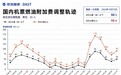 【坐飞机又贵了?国内航线燃油附加费将上调】800公里以上航段收取90