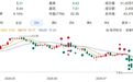 股价3天跌超25%,煌上煌连发两公告打气:上半年业绩预增+拟最高1亿元回购股份