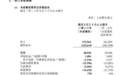 吉利汽车2026财年前三季度报归母净利润139.28亿元,同比增长7%