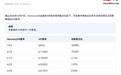 华为鸿蒙HarmonyOS API设备量占比数据更新:7.0.0逼近19%、5.0.0彻底归零