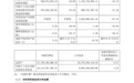 爱玛科技2026年第三季度归母净利润4.39亿元,同比下降36.86%