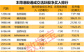 本周港股通成交活跃股净买入排行出炉