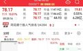 逾124万手封单,千亿龙头,“一”字涨停