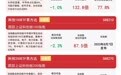 国产GPU“四小龙”正式会师资本市场,科创50ETF易方达(588080)连续3日获资金净流入