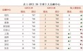 第39期全球金融中心指数揭晓:亚太包揽前十强六席,中国内地12城入榜,成都金融科技冲至全球第12位