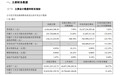 【科大讯飞:2026年第三季度净利润2.26亿元,同比增长31.05