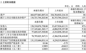 长鑫科技上半年营收1503亿元增超8倍,大摩等给予“增持”评级