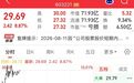 12天11板大牛股,盘中又涨停