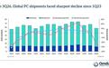 Omdia数据:全球PC出货量2026Q3下滑21%,存储器已占物料成本近四成