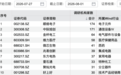 174家机构,“盯上”这家龙头公司