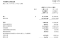 北京汽车2026财年上半年归母亏损15.94亿元,同比由盈转亏