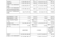 寒武纪2026年第三季度归母净利润14.04亿元,同比增长147.74%