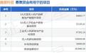 IPO动态:腾盾科创拟在深交所创业板上市募资30.21亿元