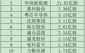 打新就在明天,“高中签率”新股来了