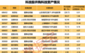 科技+科技,21股上榜,哪些并购被看好?机构大手笔增持股揭秘(附名单)