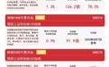 科创成长ETF易方达(588020)连续3日获资金加仓