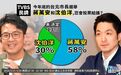 蒋万安民调狂赢28%,台学者点出关键:把沈伯洋当木村拓哉也没用