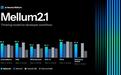 JetBrains Mellum2.1发布:高负载Token吞吐量近Qwen3.5-9B两倍