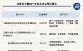 一周产业基金|上海设立200亿元领航科创基金;沪川联动多只基金落地