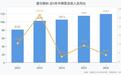 爱尔眼科2026年上半年营收119.46亿元同比增长3.81%,归母净利润13.57亿元同比下滑33.83%