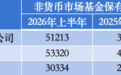 公募代销百强揭晓:蚂蚁基金非货规模首破2万亿,第三方渠道增量远超银行、券商