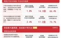 市场早盘放量反弹,创业板指翻红涨超5%,创业板ETF易方达(159915)半日成交额近百亿元