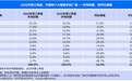 【华为逆势增长!“头部手机厂商中三季度唯一实现同比双位数增长”】10