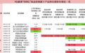 百亿基金经理旗下产品“自家人”份额曝光:谁获员工增持,谁遭高管清仓?