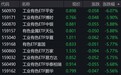 有色概念股走低,工业有色ETF跌超5%