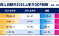 首个6万亿城市,要来了