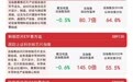 芯片板块今日回调,科创芯片设计ETF易方达(589030)近一月“吸金量”领先同标的产品