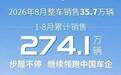 前8个月累计销量达274.1万辆,上汽持续领跑中国汽车行业