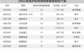 海外机构3月密集调研这些股
