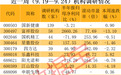 近一周机构调研个股近百只 国新健康调研机构数最多