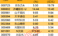 主力资金 | 尾盘3股获主力大幅加仓